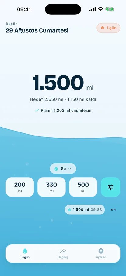 Su Takip Bugün ekranı: 1.500 ml içildi, hedef 2.650 ml; 200, 330 ve 500 ml hızlı ekleme düğmeleri.